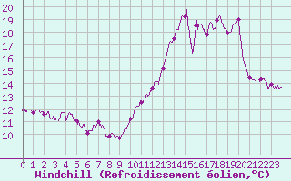 Courbe du refroidissement olien pour La Rochelle - Aerodrome (17)