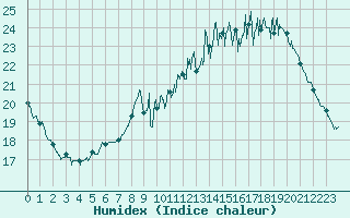 Courbe de l'humidex pour Fontaine-Gurin (49)