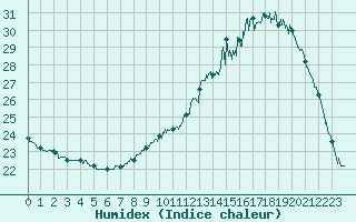 Courbe de l'humidex pour Agen (47)