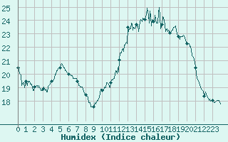 Courbe de l'humidex pour Evreux (27)