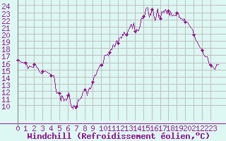 Courbe du refroidissement olien pour Millau - Soulobres (12)
