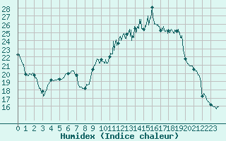 Courbe de l'humidex pour Vichy (03)