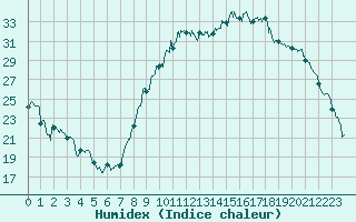 Courbe de l'humidex pour Annecy (74)