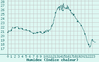 Courbe de l'humidex pour Avord (18)