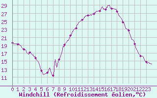 Courbe du refroidissement olien pour Nmes - Courbessac (30)