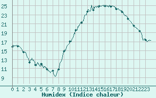 Courbe de l'humidex pour Orly (91)