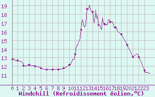 Courbe du refroidissement olien pour Chteau-Chinon (58)