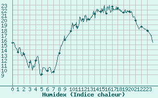 Courbe de l'humidex pour Blois (41)