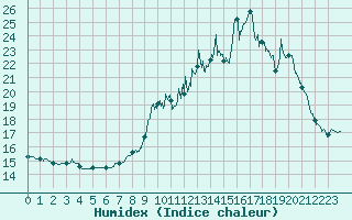 Courbe de l'humidex pour Besanon (25)