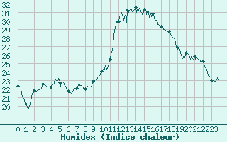 Courbe de l'humidex pour Marignane (13)