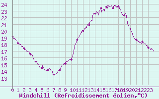 Courbe du refroidissement olien pour Mont-Saint-Vincent (71)