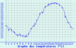 Courbe de tempratures pour Avord (18)