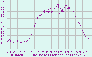 Courbe du refroidissement olien pour Chteau-Chinon (58)