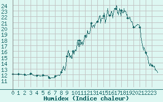 Courbe de l'humidex pour Campistrous (65)