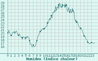 Courbe de l'humidex pour Saint-Etienne (42)