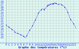 Courbe de tempratures pour Rochefort Saint-Agnant (17)