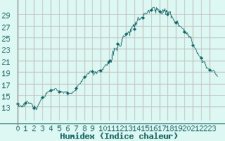 Courbe de l'humidex pour Abbeville (80)