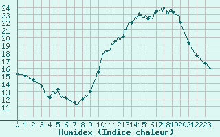 Courbe de l'humidex pour Brive-Souillac (19)