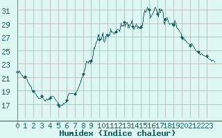 Courbe de l'humidex pour Nmes - Courbessac (30)