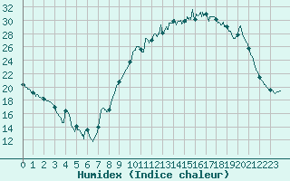 Courbe de l'humidex pour Alenon (61)