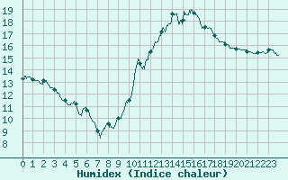 Courbe de l'humidex pour Orly (91)