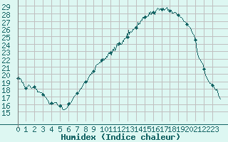 Courbe de l'humidex pour Colmar (68)