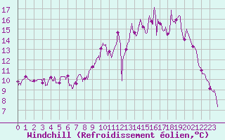 Courbe du refroidissement olien pour Angers-Marc (49)