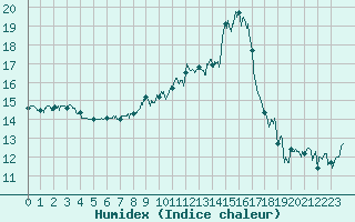 Courbe de l'humidex pour Nmes - Garons (30)