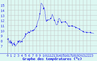 Courbe de tempratures pour Entremont le Vieux (73)