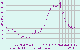 Courbe du refroidissement olien pour Chartres (28)