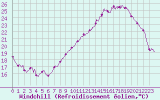 Courbe du refroidissement olien pour Mont-de-Marsan (40)