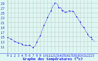 Courbe de tempratures pour Les Arcs (83)