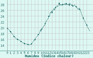 Courbe de l'humidex pour Alenon (61)