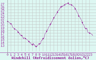 Courbe du refroidissement olien pour Le Bourget (93)