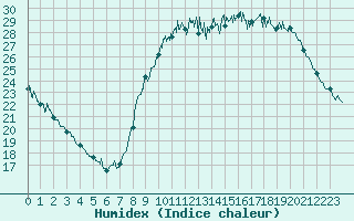 Courbe de l'humidex pour Gourdon (46)