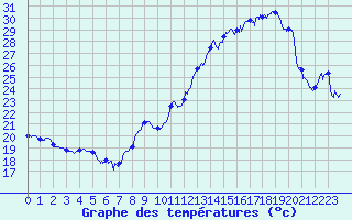 Courbe de tempratures pour Dole-Tavaux (39)