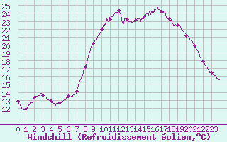 Courbe du refroidissement olien pour Ploudalmezeau (29)