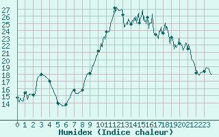 Courbe de l'humidex pour Ploudalmezeau (29)