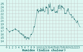Courbe de l'humidex pour Lorient (56)