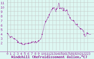 Courbe du refroidissement olien pour Dijon / Longvic (21)