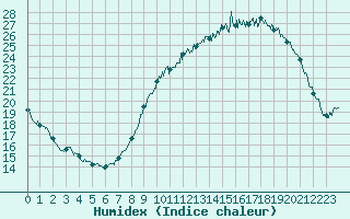 Courbe de l'humidex pour La Rochelle - Aerodrome (17)