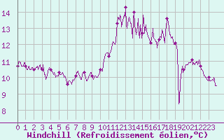 Courbe du refroidissement olien pour Calais / Marck (62)