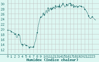 Courbe de l'humidex pour Cazaux (33)