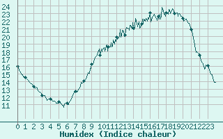 Courbe de l'humidex pour Metz (57)