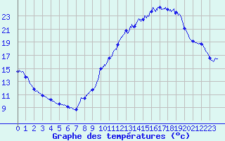 Courbe de tempratures pour Lyon Tte d