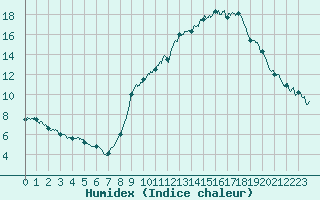 Courbe de l'humidex pour Lons-le-Saunier (39)