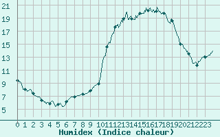 Courbe de l'humidex pour Mont-de-Marsan (40)