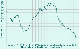 Courbe de l'humidex pour Clermont-Ferrand (63)