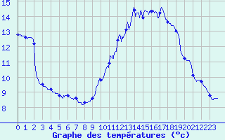 Courbe de tempratures pour Brulle (10)
