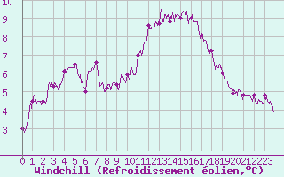 Courbe du refroidissement olien pour Deauville (14)